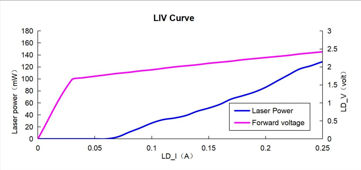 Кривая LIV